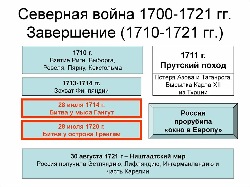 Причины и итоги Северной войны 1700-1721. Этапы Северной войны 1700-1721. 1700 1721 итоги