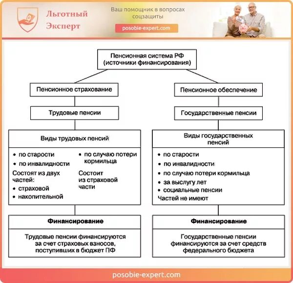 Пенсионные схемы рф. Структура фонда пенсионного страхования РФ. Пенсионная система РФ схема. Источники финансовых средств пенсионной системы. Схема финансирования пенсионного фонда.