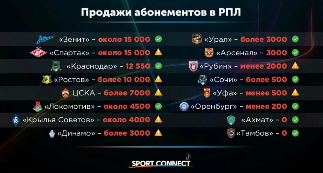 Сколько билетов продано на матч. Табло РПЛ. Сколько клубов в РПЛ. Табло Российской Лиги премьер. Число проданных абонементов РПЛ.