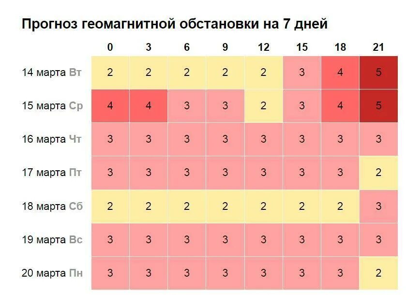 Когда магнитные бури в марте 24 года. Геомагнитные бури на март. Магнитные бури в марте. Геомагнитные бури март 2023. Магнитные бури в августе 2023 года.