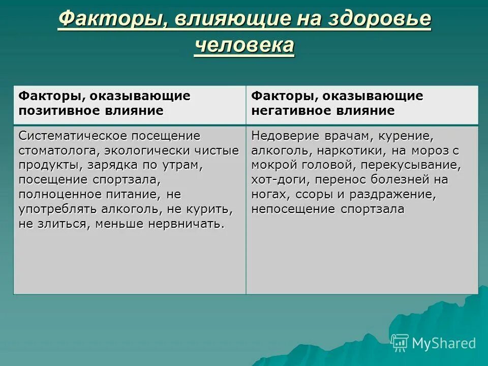 Неблагоприятные физические состояния. Факторы влияющие на здоровье человека. Положительные факторы влияющие на здоровье. Факторы положительно влияющие на здоровье человека. Факторы оказывающие положительное влияние на здоровье человека.