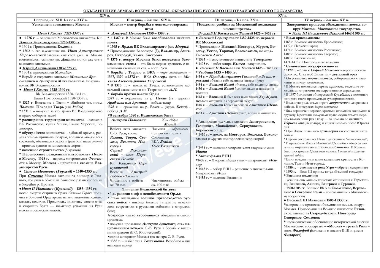 Политика московских князей таблица. Московские князья таблица внутренняя и внешняя политика. Внутренняя и внешняя политика московских князей. Деятельность первых московских князей таблица.