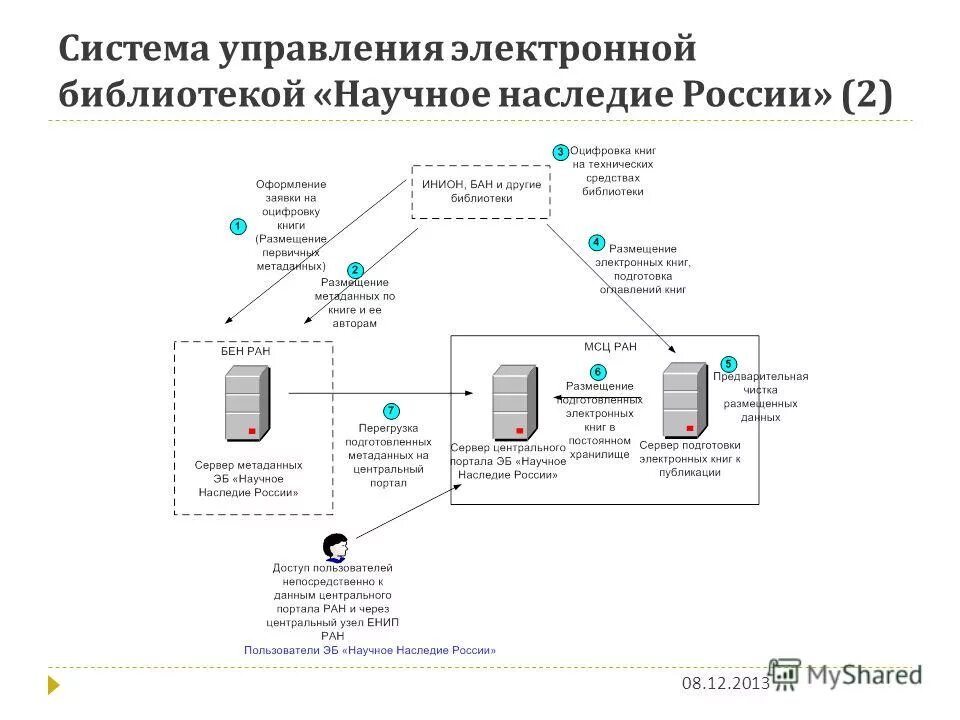 Условия цифрового управления. Система предварительной записи и электронного управления. электронное управление. научное наследие россии электронная библиотека. рост потоков электронной информации.
