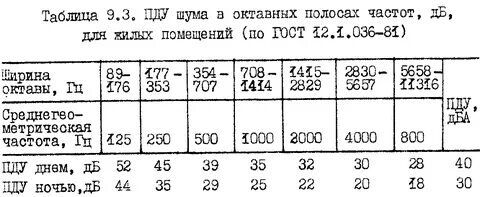 Предельно допустимый уровень производственного шума