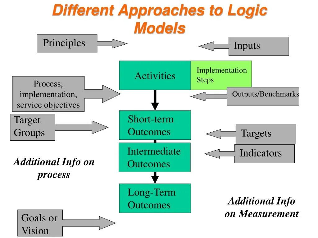 Different approaches. Каковы этапы модели MOF?. Таблица Employees logical model. Modal Logic. Absolute evaluation model.