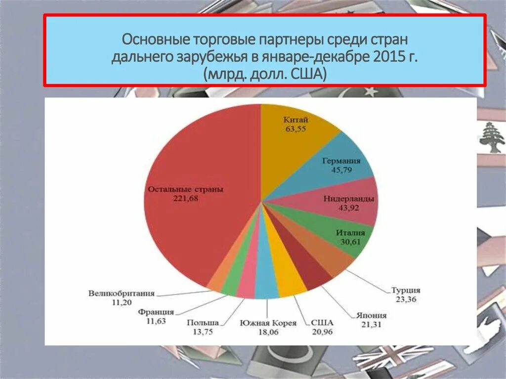 Крупнейшие торговли россии. Основные торговые партнеры. Торговые партнеры России. Внешнеторговые партнеры России стран дальнего зарубежья. Основные торговые партнеры РФ.