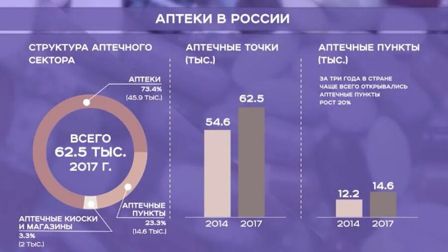 Правами точка рф. Статистика аптек в России. Статистика посещения аптек. Кол-во аптек статистика в России. Статистика количество аптек.