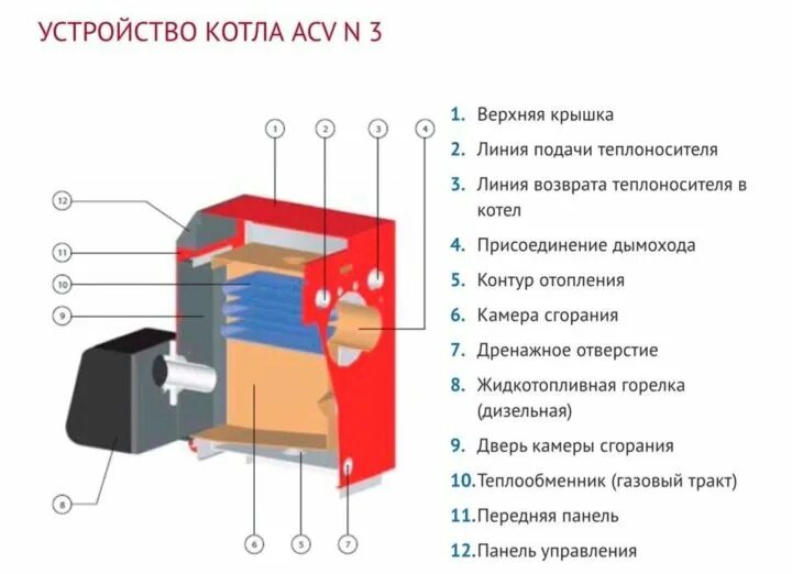 Комбинированный котел ACV N-Mini 16.6 КВТ одноконтурный. Котел ACV n3. Дизельный котёл ACV n3 габариты. Дизельная горелка для котла ACV.