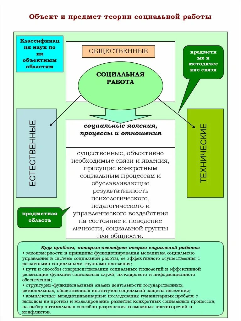 Теории социальной истории. Теория социальной работы. Предмет теории социальной работы. Объект исследования в социальной работе. Объект теории социальной работы.