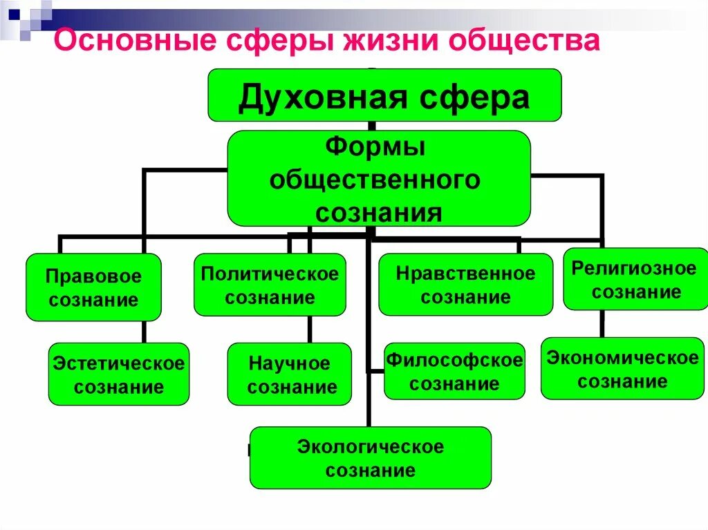 Сферы жизни экономическая социальная политическая духовная. Схема основные сферы жизни общества. Основные понятия темы сферы общества. Сферы жизни общества 1) экономическая 2) политическая.