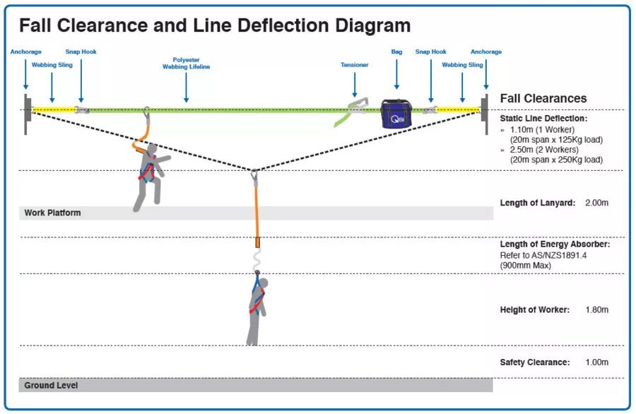 Life is line. Автоматическая система спуска Life line. Life line work at height. Lifeline diagram. Life line fitting(e52s).