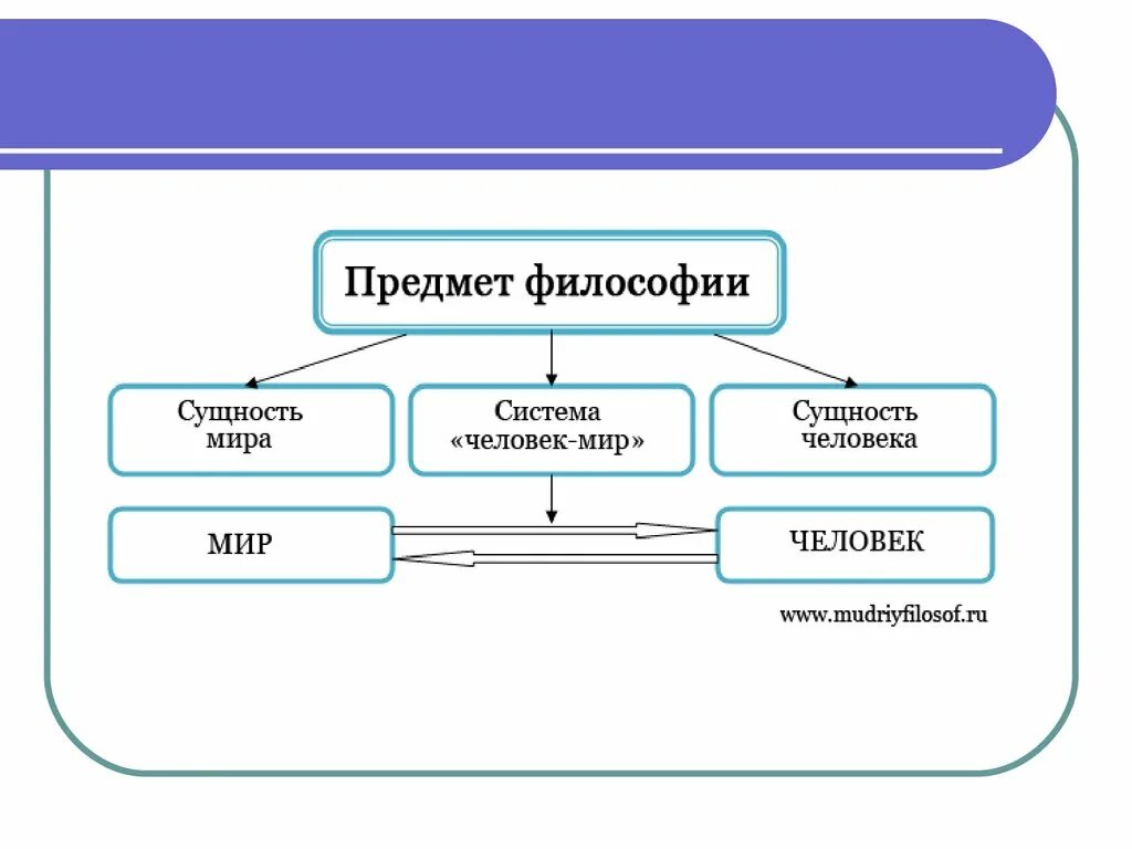 Философский предмет. Предмет философии. Предмет философии схема. Что является предметом философии. Философские вещи.