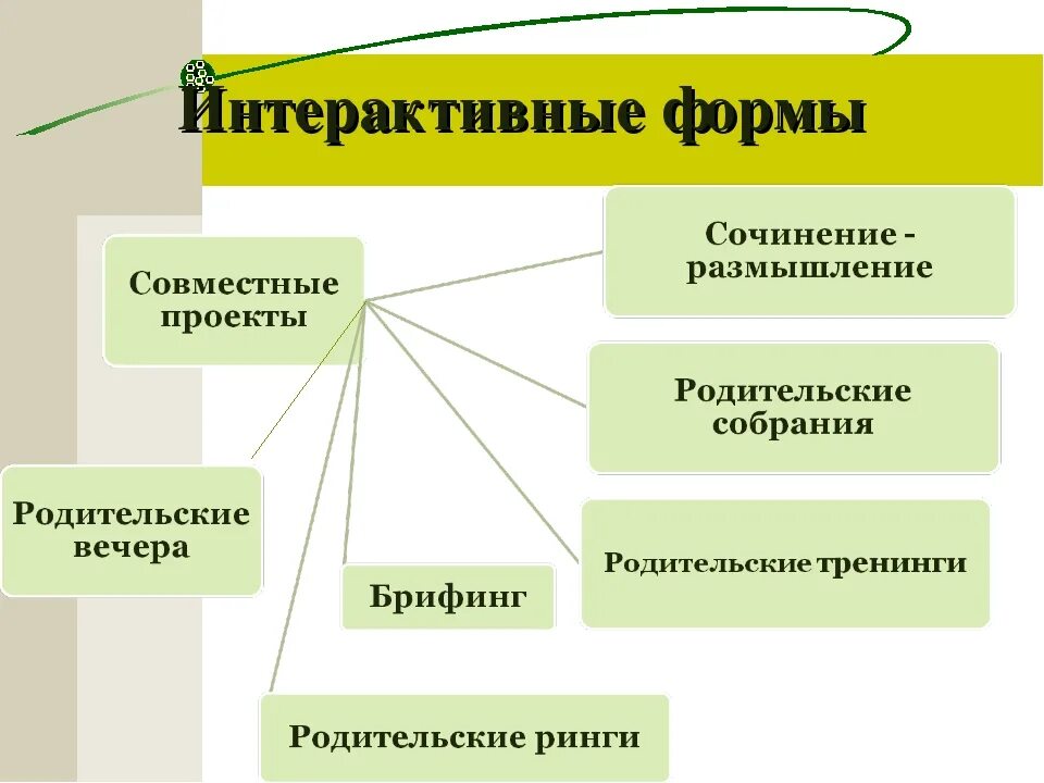 Формы интерактивных игр. Интерактивные формы. Формы работы с родителями. Интерактивные формы работы с родителями. Интерактивные формы работы с родителями в ДОУ.