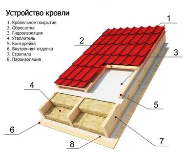 Толщина кровли