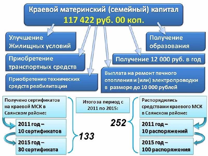 Размер регионального материнского капитала. Краевой материнский капитал. Краевой капитал краевой материнский. Краевой капитал за третьего ребенка.