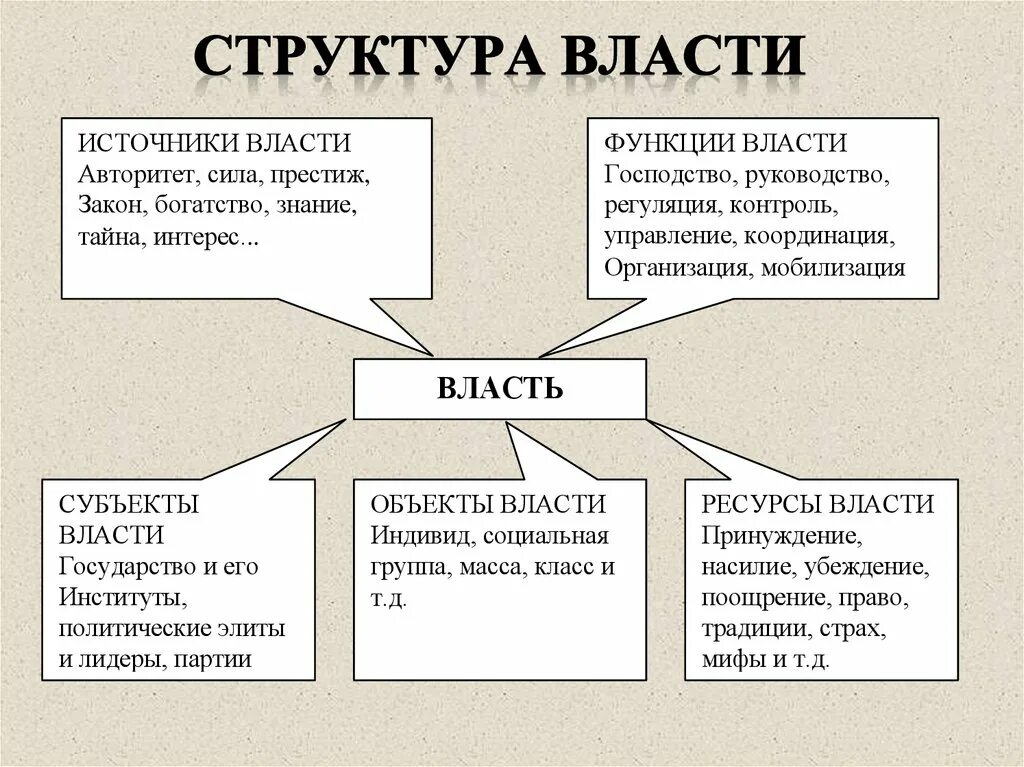 Элементы и функции власти