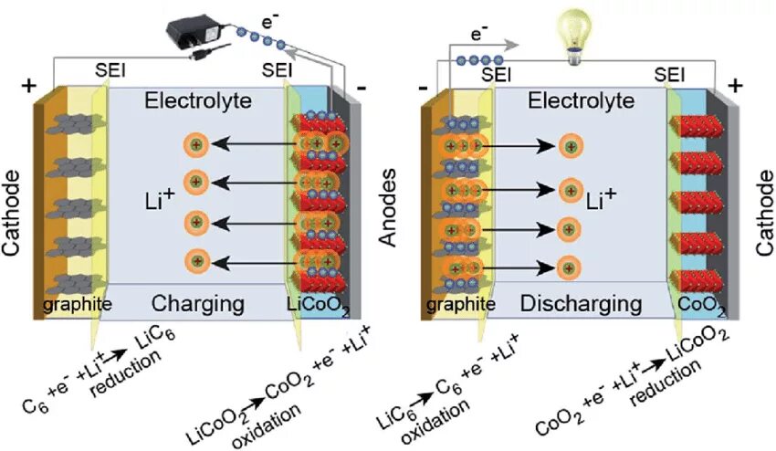 Battery discharged. Licoo2. Charge discharge. The structure of the Lithium ion Battery. Licoo2 структура.