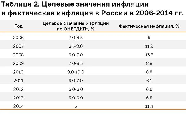 Индекс фактической инфляции на 2024 год. Целевое значение инфляции это. Величина инфляционного налога зависит от. Таблицу целевые значения инфляции фактическая инфляция в России. Таргетирование бетона.