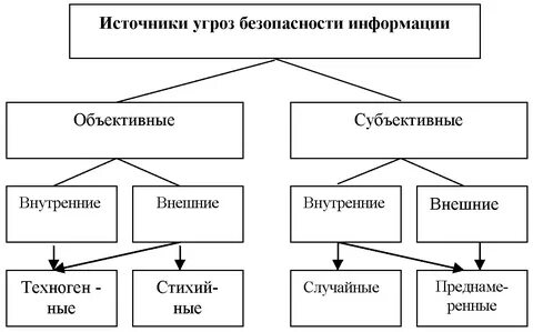 Выберите источники внутренних информационных угроз