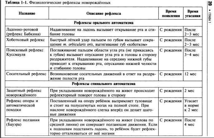 Общие рефлексы. Безусловные рефлексы новорожденного таблица. Рефлексы у детей педиатрия. Безусловные рефлексы спинального новорожденного таблица. Основные безусловные рефлексы новорожденного таблица.