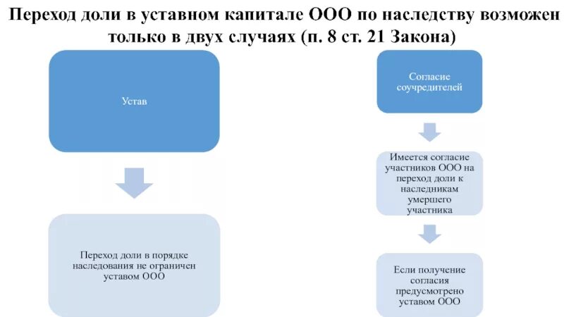 Муниципальные доли в уставном капитале. Наследование долей в уставном капитале ООО. Порядок наследования доли в уставном капитале ООО. Переход доли в уставном капитале.