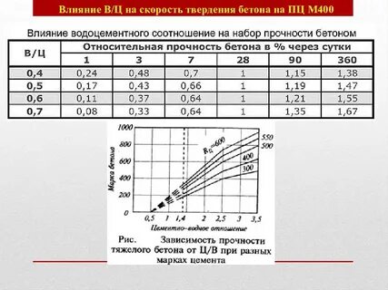 Сколько времени застывает бетон в опалубке