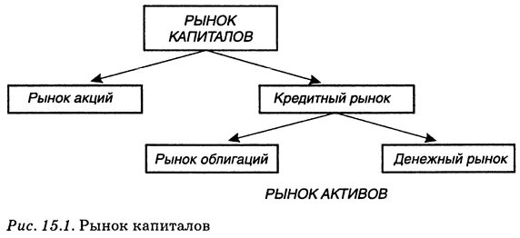 Рынок капитала темы. Рынок капитала схема. Рынок капитала и процент презентация. Рынок капитала это в экономике. Рынок капитала темы.
