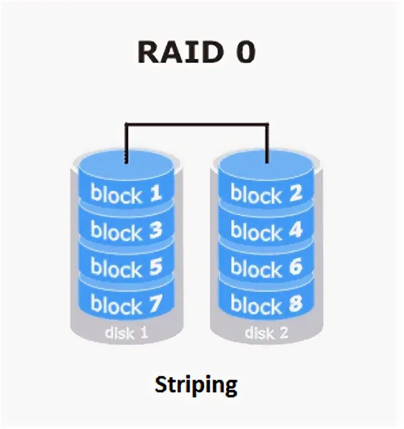 37 messages. Raid 0. Raid 1. Raid 1+0. Технология Raid.