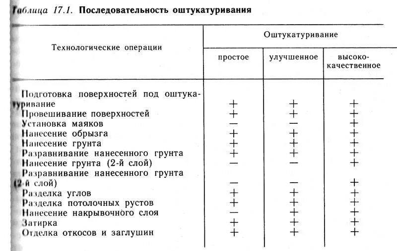 Определить технологическую последовательность выполнения работ