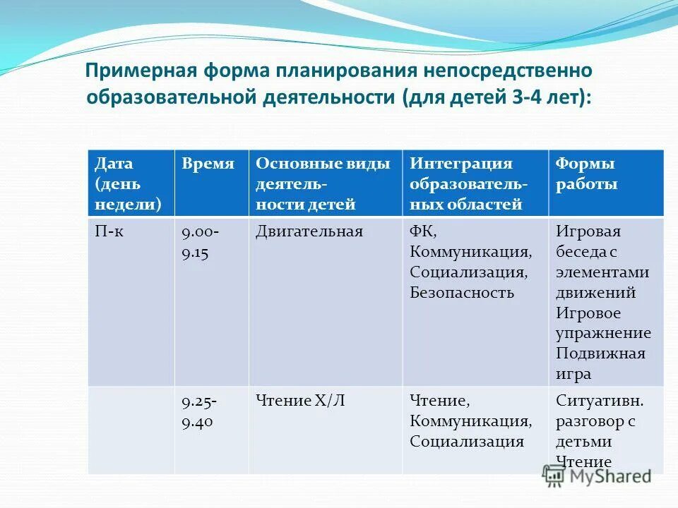 Планирование нод содержание работы. Планирование непосредственно образовательной деятельности. Виды непосредственно образовательной деятельности. Форма планирования образовательной деятельности. Планирование непосредственно образовательной деятельности.