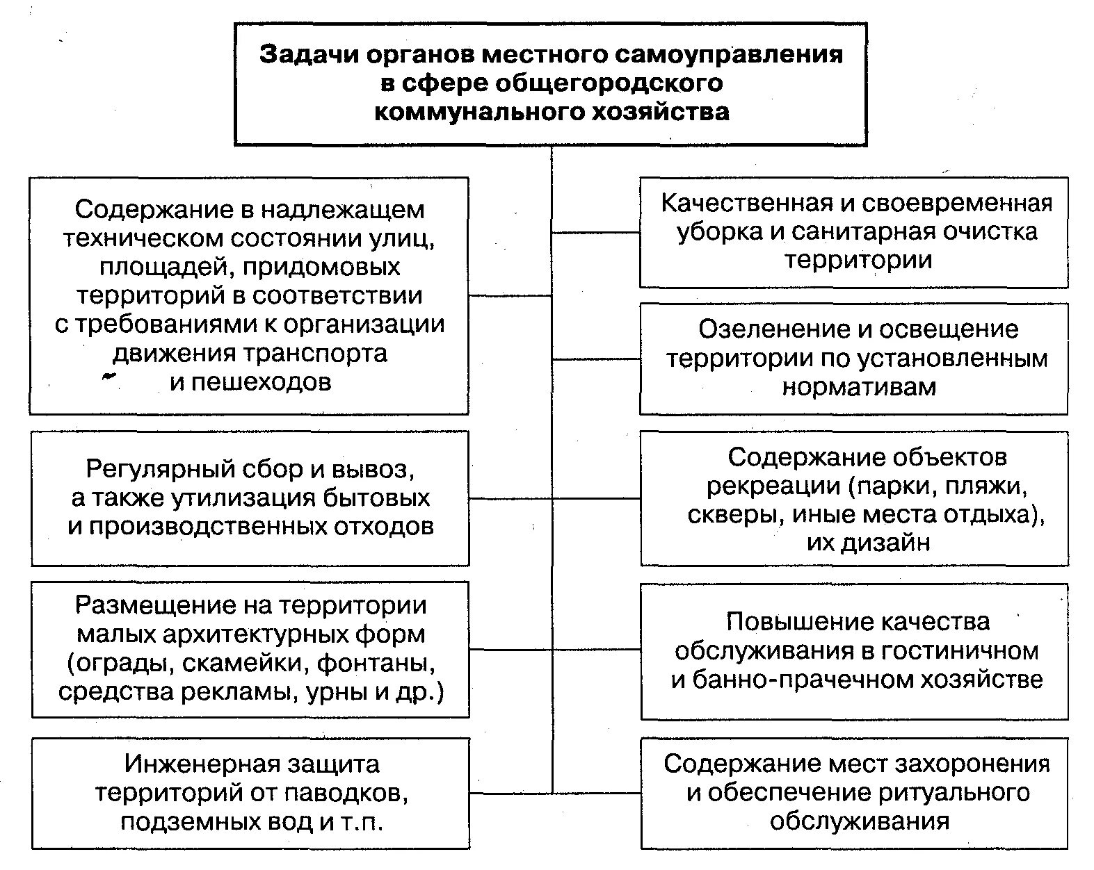 План мероприятий местного самоуправления. Полномочия органов местного самоуправления схема. Полномочия и система органов местного самоуправления в России. Компетенция органов местного самоуправления схема. Основные сферы деятельности органов местного самоуправления.