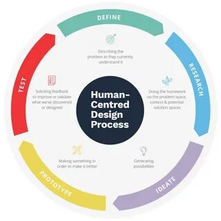 Human centered