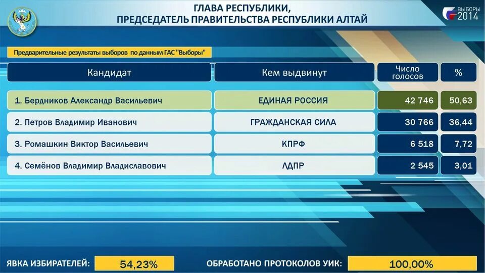 Розыгрыш республика алтай выборы. Результаты выборов 2014. Итоги выборов 2014 года. Гас-выборы Булаев. Выборы 2014 Результаты Россия.