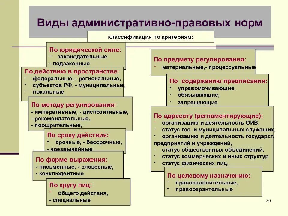 Виды административно-правовых норм. Административно-правовые нормы подразделяются на. Классификация административное административно-правовых норм.