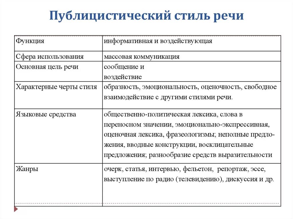 Сфера употребления текста. Характеристика публицистического стиля речи. Особенности публицистического стиля речи таблица. Типичный вид речи публицистического стиля речи. Характеристика публицистического стиля текста.