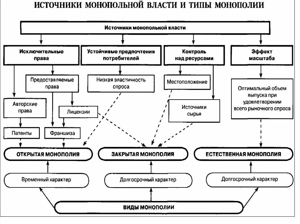 Источники монопольной власти. Источники монопольной власти фирмы. Виды монопольной власти. Источники и показатели монопольной власти.