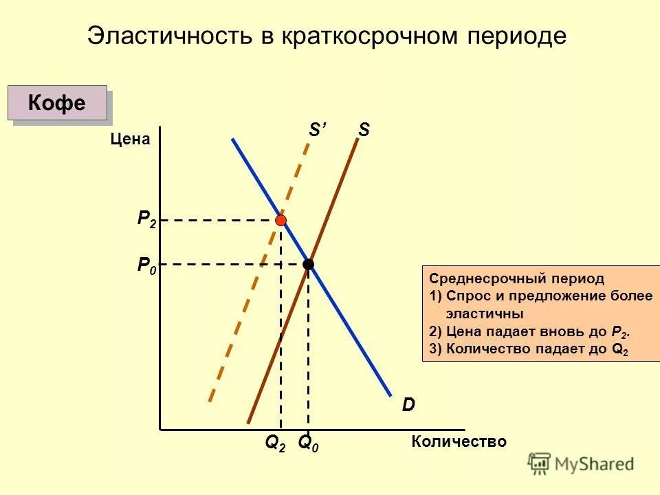 Сфера спроса и предложения. Сфера спроса и предложения