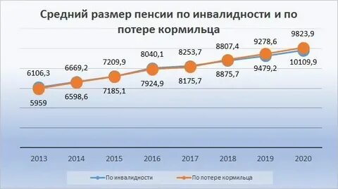 Минимальный размер пенсии в 2025 году