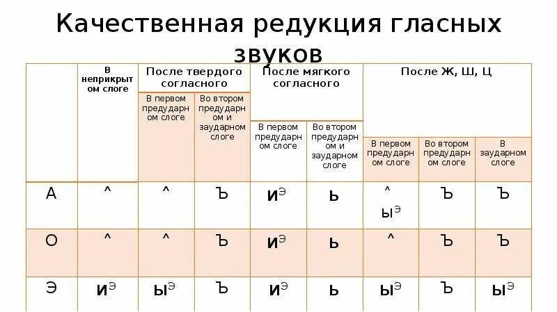 Таблица редукции гласных звуков в русском языке Редукция транскрипция