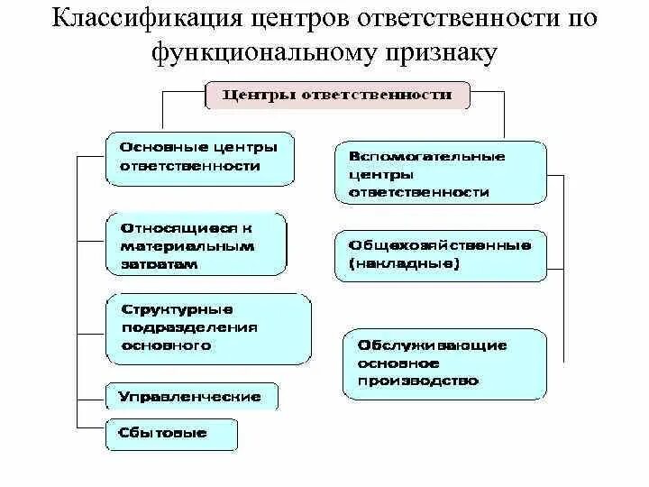 Центрами ответственности являются. Центры ответственности классифицируются по следующим принципам. Классификация центров ответственности. Центры ответственности в управленческом учете. Понятие центров ответственности, их классификация..