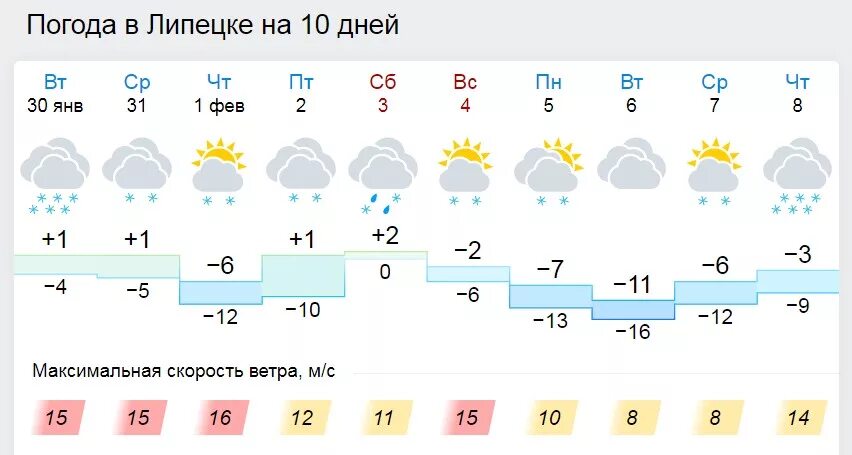 Погода липецк на 14 дней 2024. Погода в Липецке на 3 дня. Погода в Липецке на неделю. Погода в Липецке на сегодня. Погода в Липецке на 3 дня точный.