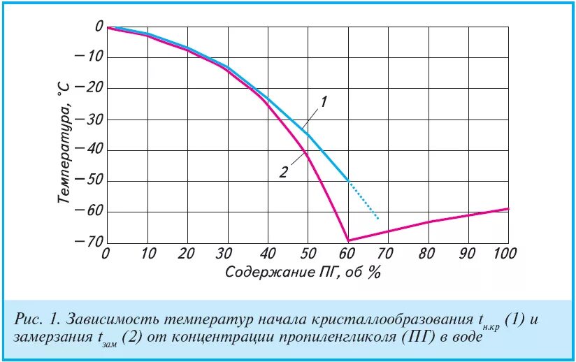 Температура кипения водного раствора. Температура замерзания раствора пропиленгликоля. Зависимость концентрации пропиленгликоля таблица. Температура кристаллизации пропиленгликоля от концентрации. Пропиленгликоль таблица замерзания.