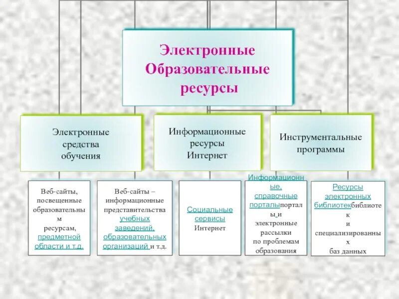 Основа электронного образовательного ресурса. Образовательные информационные ресурсы. Печатные и электронные образовательные и информационные ресурсы. Информационные ресурсы в образовании. Примеры образовательных информационных ресурсов.