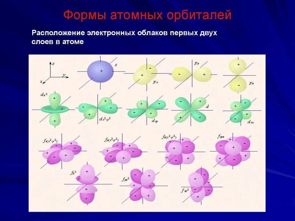 Электронные облака атомов. Строение атомных атомных орбиталей. Строение атома орбитали. Строение орбиталей химия. 3f форма атомной орбитали.