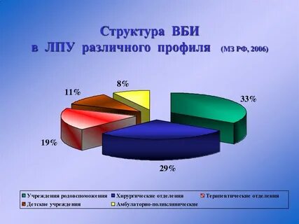Структура внутрибольничных инфекций