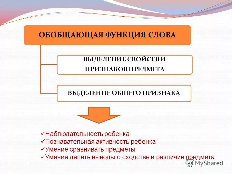 Функции слова быть. Последовательность формирования обобщающей функции слова схема. Последовательность формирования обобщающей функции слова. Обобщающая функция слова. Функции формирования текста.