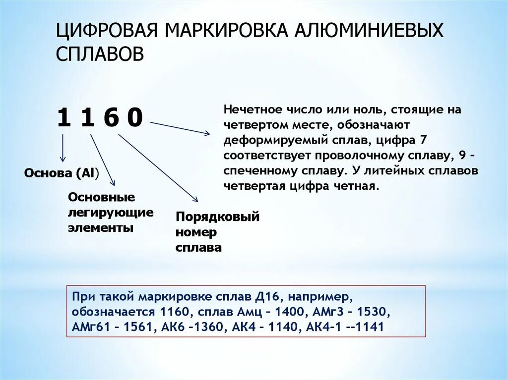 Алюминий маркировка и расшифровка. Расшифровка алюминиевых сплавов. Марки алюминиевых сплавов расшифровка. Расшифровка марок алюминия и его сплавов