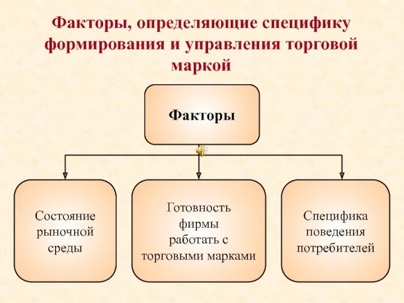 Развитие торговой марки. Управление товарными марками. факторы формирования. факторы формирования управления. формирование торговой марки.