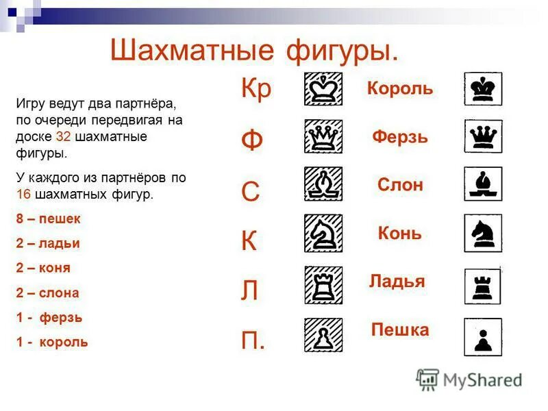 Правильное название шахматных фигур. Шахматы значение фигур. Обозначение фигур в шахматах буквами. Ценность шахматных фигур сравнительная сила фигур. Название фигур в шахматах тура.