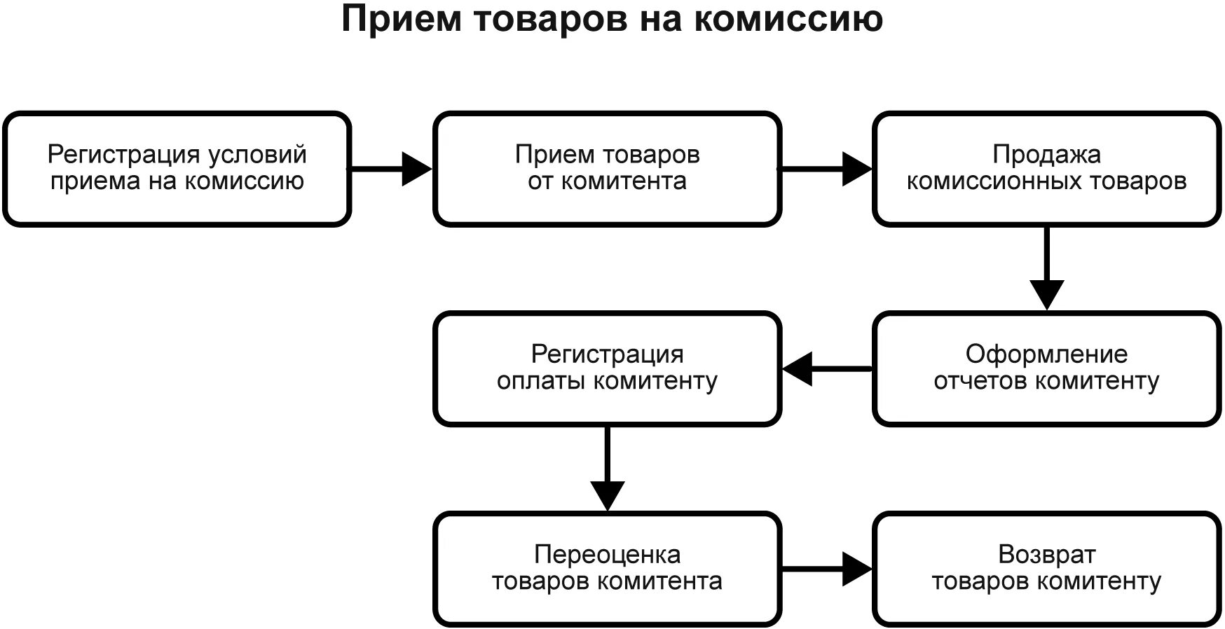 Комиссионная организация